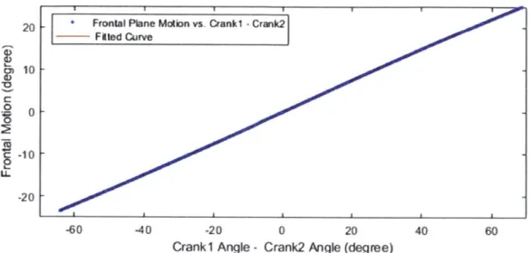 Figure  2-16:  Curve-fitting  result  for  frontal  plane  motion.
