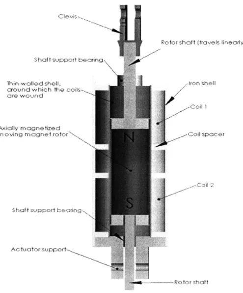 Figure  3.4  Sectional view  of the moving-magnet,  axial  VCA  used in  the wrist