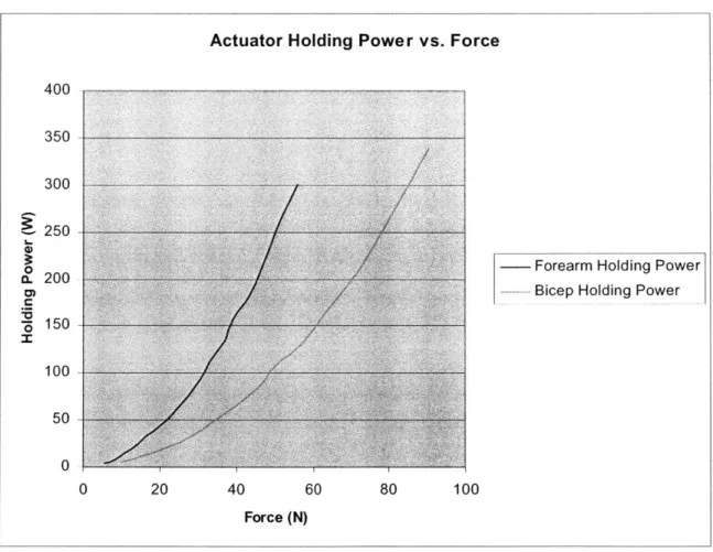 Figure  3.7  Measured  zero-velocity  holding  power for the voice  coil  actuators