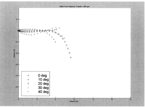 Figure 28  Trajectory Followed  by Ship Model  at 500  RPM with  Varying Rudder Angle