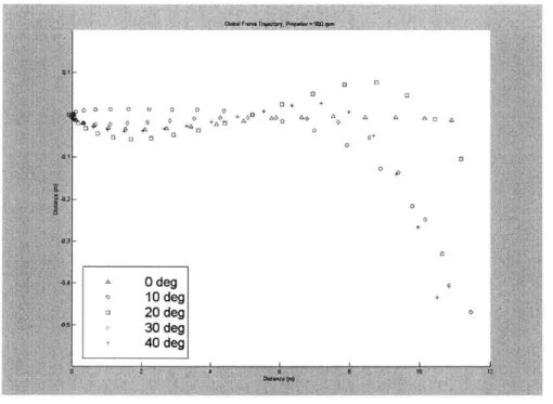 Figure 32  Trajectory Followed  by  Ship Model  at 900  RPM  with  Varying  Rudder Angle