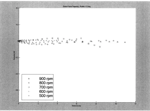 Figure 33 Trajectory Followed  by  Ship  Model  with 0  degree Rudder Angle  and Varying  RPM