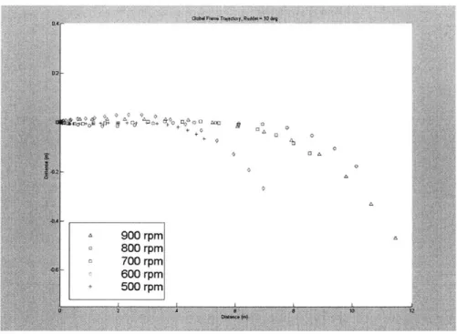 Figure 34 Trajectory  Followed by  Ship Model with  10 degree  Rudder  Angle and Varying  RPM