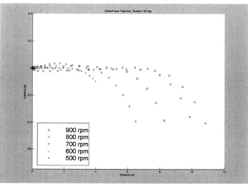 Figure  36 Trajectory Followed  by  Ship Model  with 30 degree  Rudder  Angle and Varying  RPM