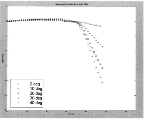Figure  41  Changes  in Heading Using Various  Rudder Angles at 800  RPM