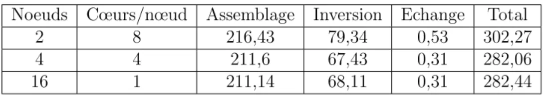 Tab. 3.4 – Temps elapse en secondes de chaque phase du code.3.1.3.2