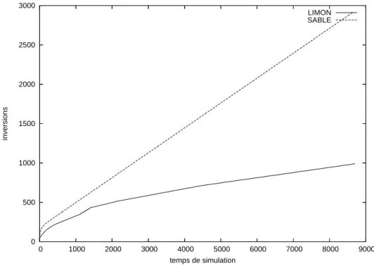 Fig. 3.2 – Nombre d’inversions en fonction du temps simul´e