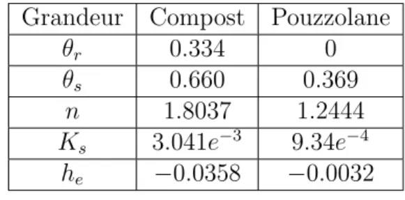 Tab. 4.1 – Propri´et´es du compost et de la pouzzolane