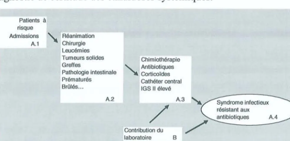Figure 1 : Infection s systémiques à Candida: de la co lonisation à l'infection [142]