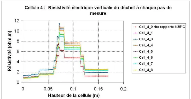 Figure 14 : Variations verticales de la résistivité électrique sur la cellule 4 à chaque pas de mesure 