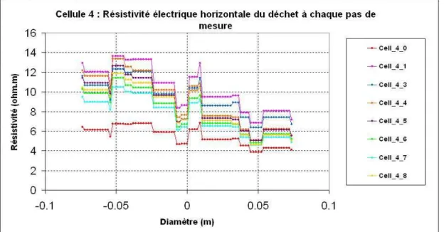 Figure 17 : Variations horizontales de la résistivité électrique sur la cellule 4 à chaque pas de temps 