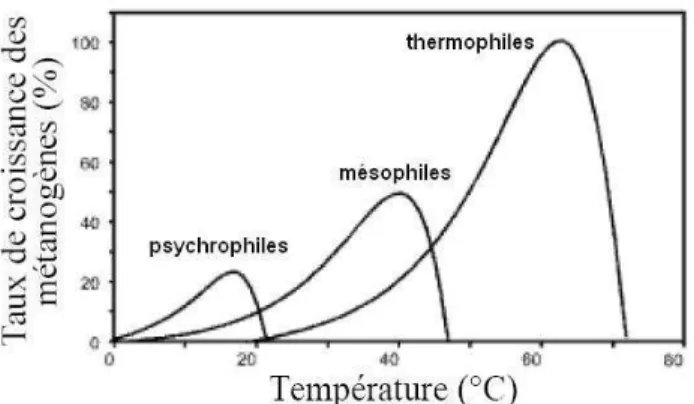 Figure 22 : Taux de croissance des microflores méthanogènes psychrophiles, mésophiles et thermophiles  d'après Van Lier et al., 1997 