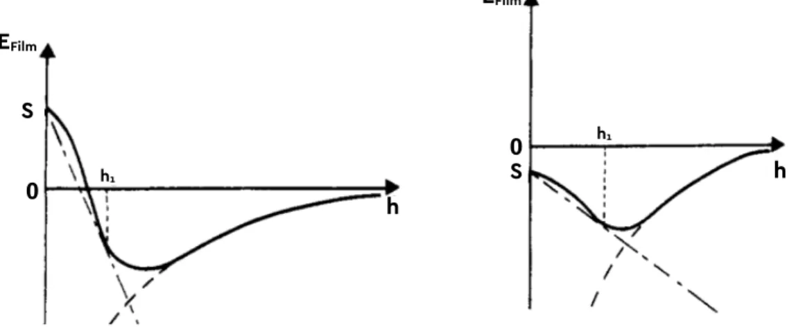 Figure I.10 : Exemples de détermination de h 1  sur des profils de E film (h) correspondant aux gouttes de faible volume en  mouillage pseudo-partiel (équilibre entre film et surface nue)