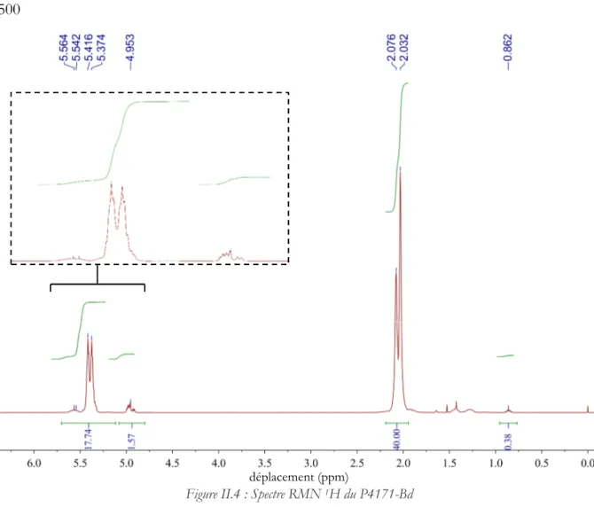 Figure II.4 : Spectre RMN  1 H du P4171-Bd  On obtient ainsi les fractions suivantes pour chaque échantillon : 