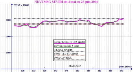 Figure 3 Evolution journalière, du 4 mai au 23 juin 2006,  du NDVI de MSG-SEVIRI pour la classe savane herbacée  dense, et comparaison avec les valeurs moyennes des NDVI obtenus d´après les autres sources de données 
