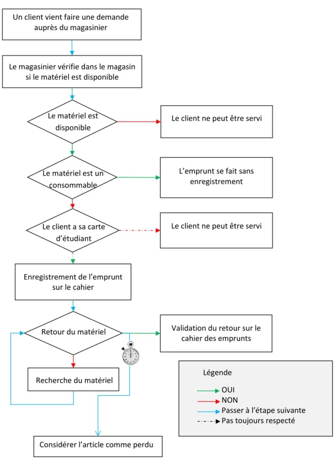 FIGURE 3 : FONCTIONNEMENT ACTUEL DU MAGASIN