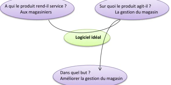 FIGURE 5 : BETE A CORNES DU LOGICIEL IDEAL