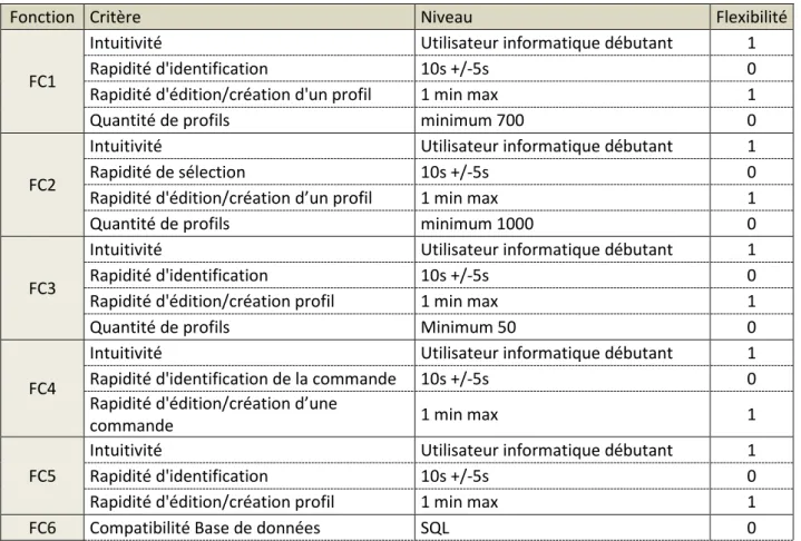 TABLEAU 3 : CAHIER DES CHARGES DU LOGICIEL IDEAL 