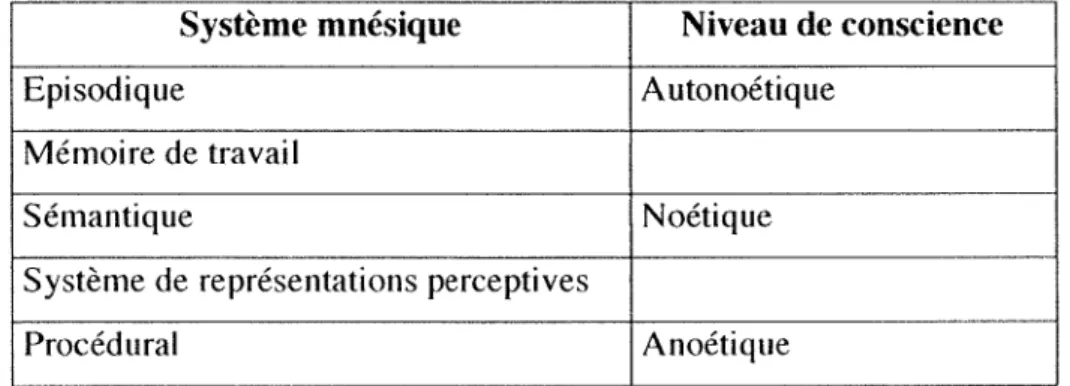 Tableau  1-3  :  Modèle hiérarchique de Tulving (1995) 