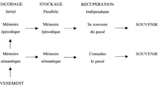 Figure  1-4  :  Modèle  SPI  de Tulving (1995) 