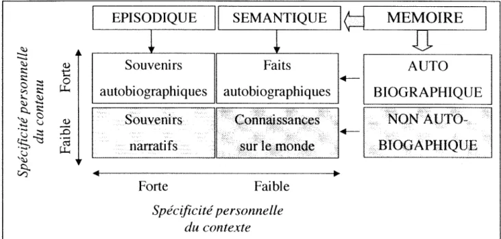 Figure  1-5  :  Modèle des souvenirs du  passé lointain de Larsen (1992) 