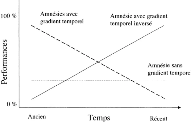 Figure  1  -  10  :  Performances mnésiques observées dans les trois formes d'amnésie  rétrograde 