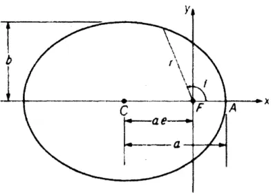 Figure  2-1:  The  ellipse  traced  by  an  orbiting  body  [3].