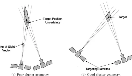 Figure  2-6:  Simple  examples  of  two  satellite  clusters  tracking  a  target.  The  cluster  with greater  satellite  separation  can  more  accurately  estimate  the target  position.