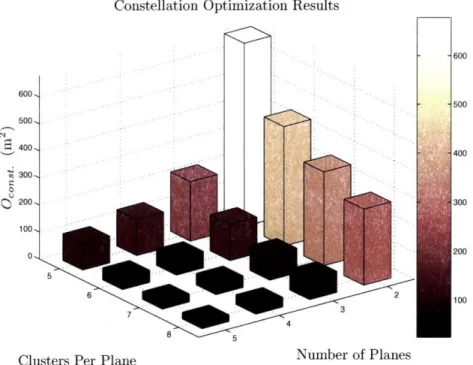 Figure  3-6:  The  average  target  position  estimation  error  covariance  as  estimated  in  the model  is  plotted  against  number  of planes  and  clusters  per  plane.