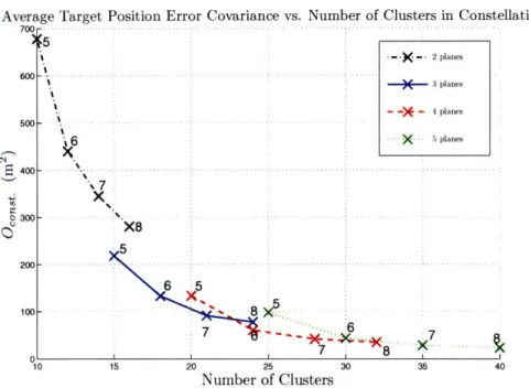 Figure  3-7:  The  average  target model  is  plotted  against  number of cluster's  per  plane.