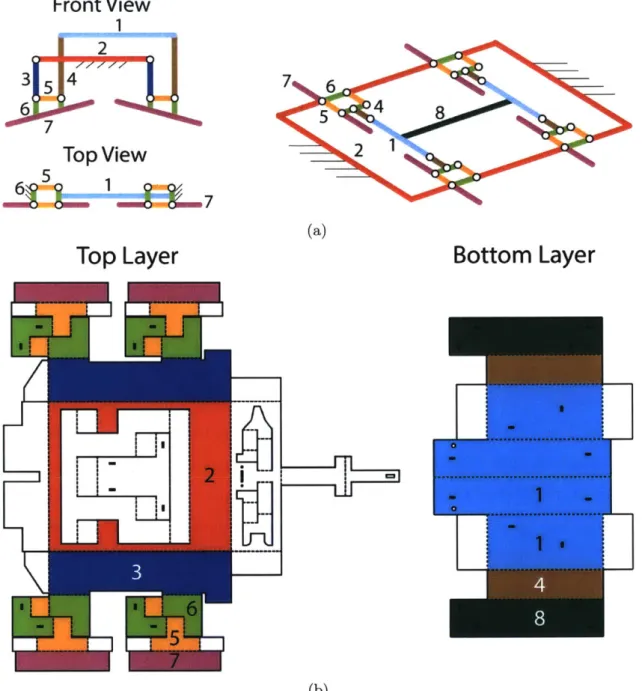 Figure  3-5:  This  figure  shows  the relationship  between  the  abstract  kinematic  design (a)  and  the  laminate  pattern  design  (b)