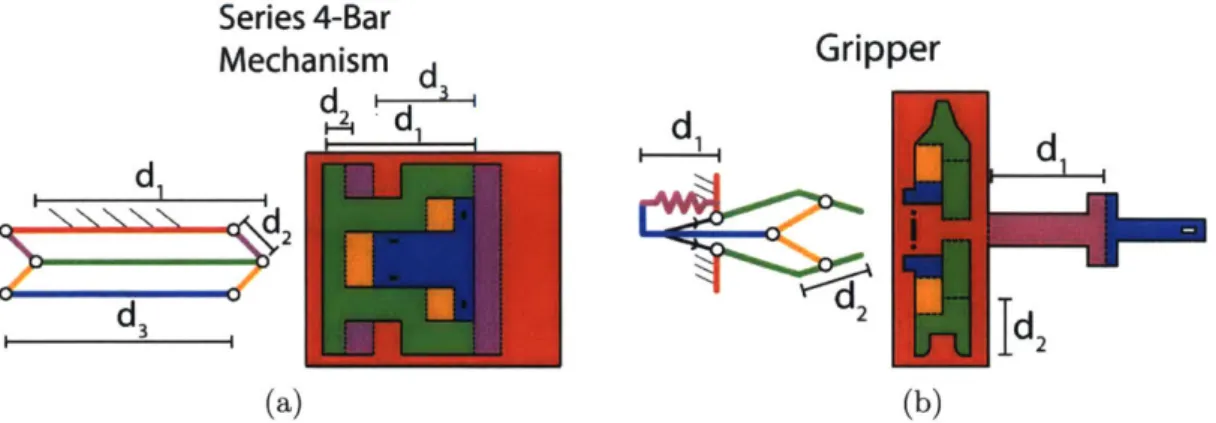Figure  3-6:  (a)  The  series  four  bar  constraint  mechanism.  (b)  The  gripping  mecha- mecha-nism.