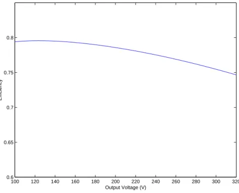 Figure 4-3: Efficiency curve for flyback converter with alpha=0 and L=24uH.