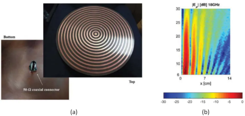 Figure 5. (a) Bull-eye microstrip antenna for microwave Bessel-beam generation via back- back-ward cylindrical leaky waves