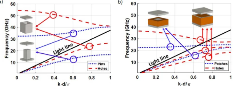 Figure 8. Dispersion diagrams of (a) pin-type and holey metallic metasurfaces, (b) patch- patch-and holey-type dielectric metasurfaces.