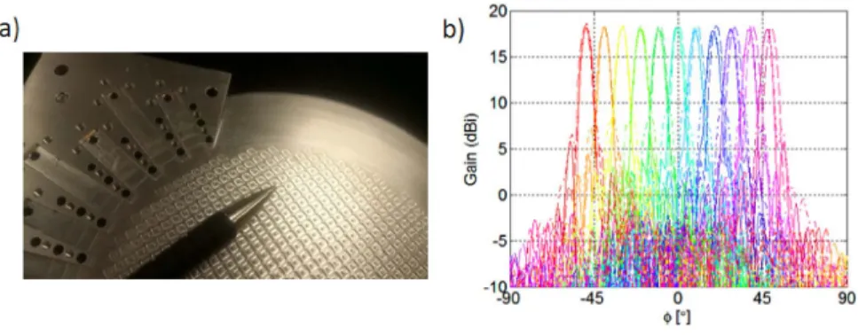 Figure 9. Glide-symmetric metasurface antenna in Ka-band: (a) Photo of the antenna, (b) Radiation patterns at 28 GHz