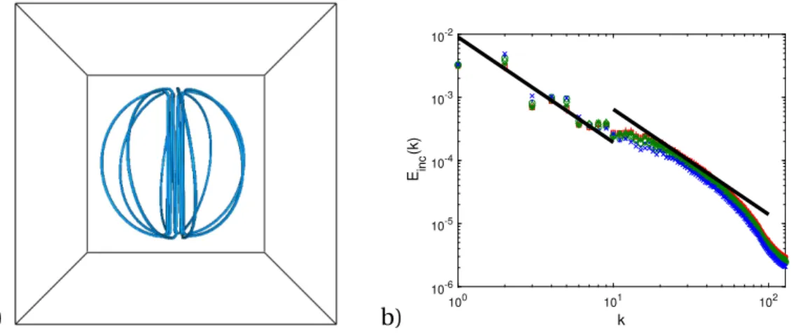 Figure 3. (a) Visualization of density ρ = |ψ| 2 isosurfaces corresponding to the GPE initial data (t = 0) at resolution 256 3 (see (9)); (b) time-evolution of the corresponding  incom-pressible kinetic energy spectrum from t = 3 to t = 6