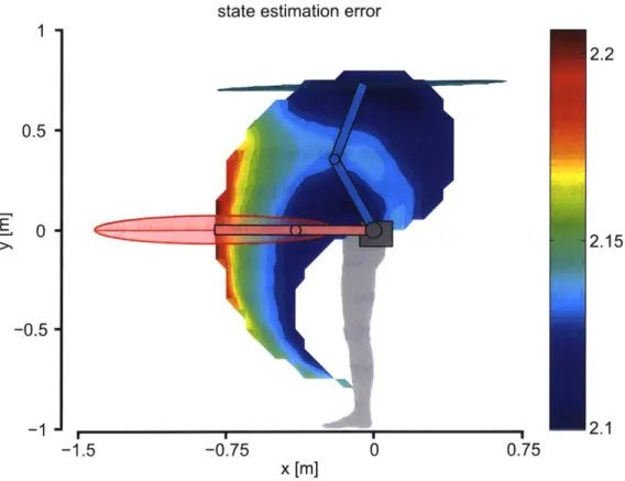 Figure  4-4:  Mean  squared  error  of  a  posteriori  state  estimation  in  the  workspace  of the  SR L  arm