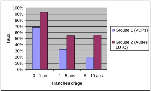 Graphique  3 :  Pourcentage  de  patients  présentant  une  microalbuminurie  &gt;  30mg/L  durant le suivi  0%5%10%15%20%25%30%35%40%45%50%