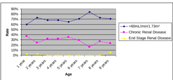 Figure 1 : Evolution of renal function for patients of both groups 