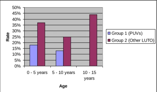 Table 3 : Comparison of LUTO etiologies between present study and Malin et al. study 