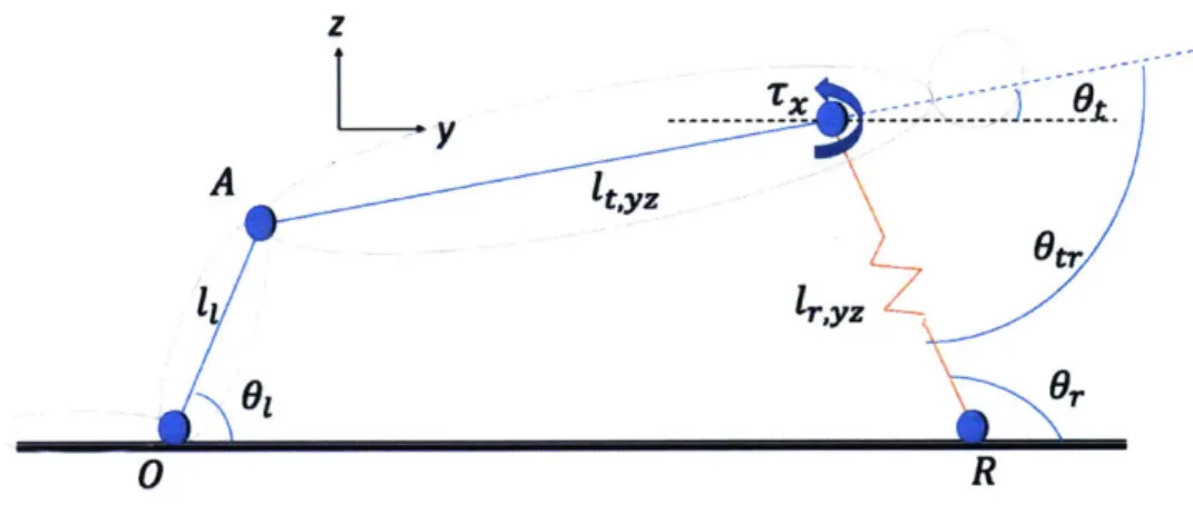 Figure  2-1:  Sagittal  plant  projection  of  hybrid  human-robot  system vertical  reaction  forces  at  the  knees  and  endpoint  are: