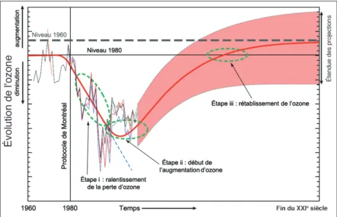 Figure 6 - Schéma d’évolution du contenu intégré d’ozone entre 60° N et 60° S, sur la période 1960-2100