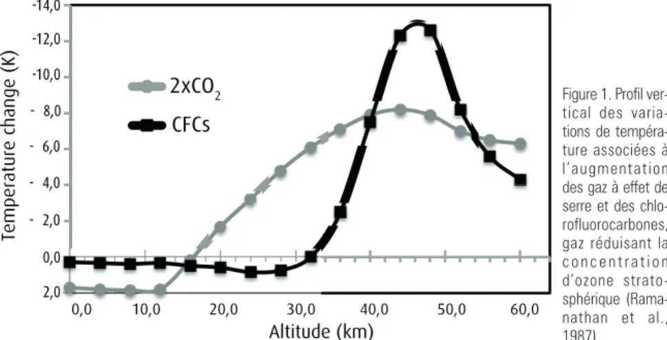 Figure 1. Profil ver- ver-tical des  varia-tions de  tempéra-ture associées à l’augmentation des gaz à effet de serre et des  chlo-rofluorocarbones, gaz réduisant la c o n c e n t r a t i o n d’ozone  strato-sphérique  (Rama-nathan et al., 1987).Refroidiss