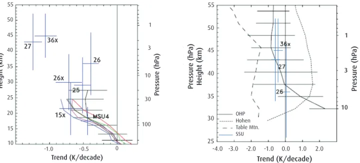Figure 4. Estimation du profil vertical de tendances à moyenne latitude à partir des différents canaux de SSU, des radiosondages (à gauche) et des données lidar (à droite) (d’après Randel et al., 2009).