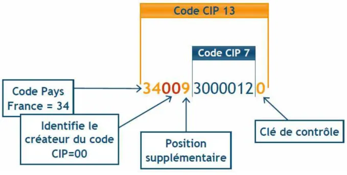 Figure 3 : Codification du code CIP à 13 chiffres (source : conférence du 22 mai 2008 "Mise en Œuvre de la nouvelle forme  Datamatrix" disponible sur le site Internet www.tracenews.info)