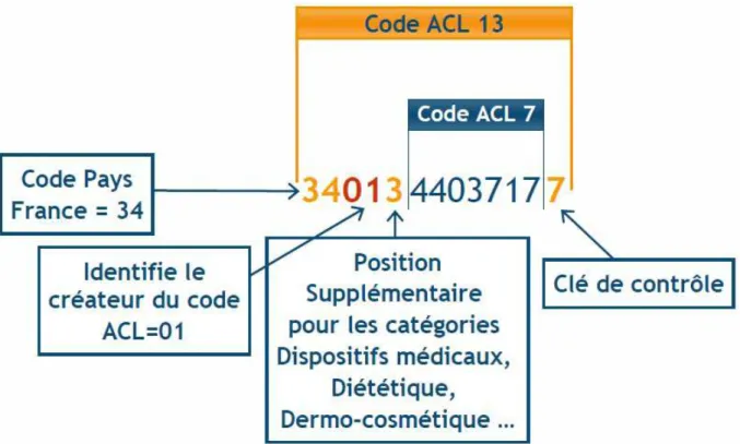 Figure  4  :  Codification  du  code  ACL  à  13  chiffres  (source :  conférence  du  22  mai  2008  "Mise  en  Œuvre  de  la  nouvelle  forme Datamatrix" disponible sur le site Internet www.tracenews.info)