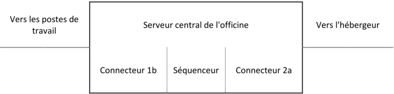 Figure 9 : Représentation du serveur central de l'officine 