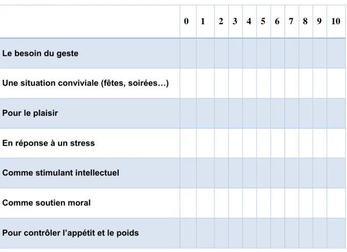 Tableau  II :  Évaluation  par  une  note  de  0  (néant)  à  10  (extrême)  des  raisons  qui  vous  poussent à fumer