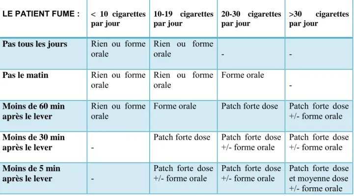 Tableau III : Choisir une substitution adaptée en fonction du nombre de cigarettes fumées et  des habitudes